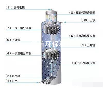 厭氧反應器結構