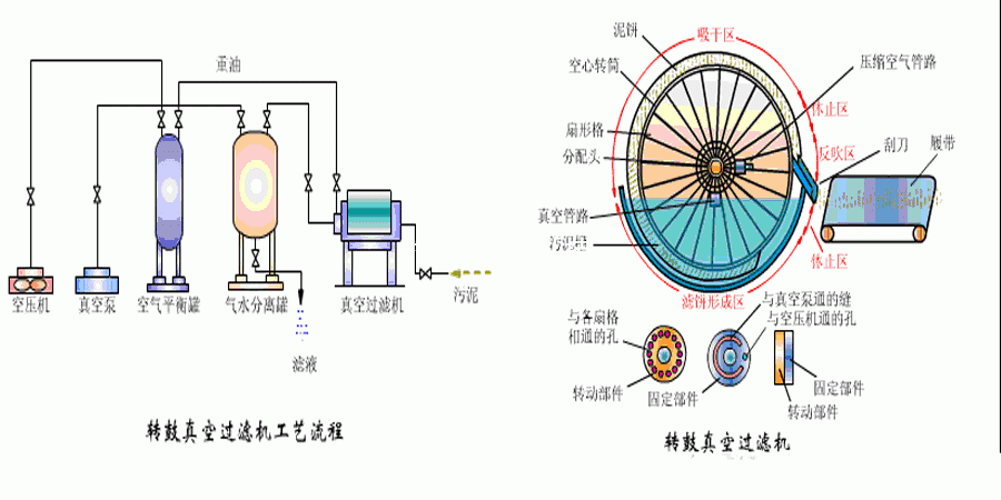 真空轉(zhuǎn)鼓過(guò)濾機(jī)